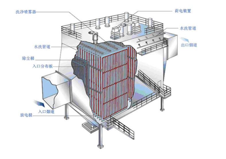 濕式電除塵器